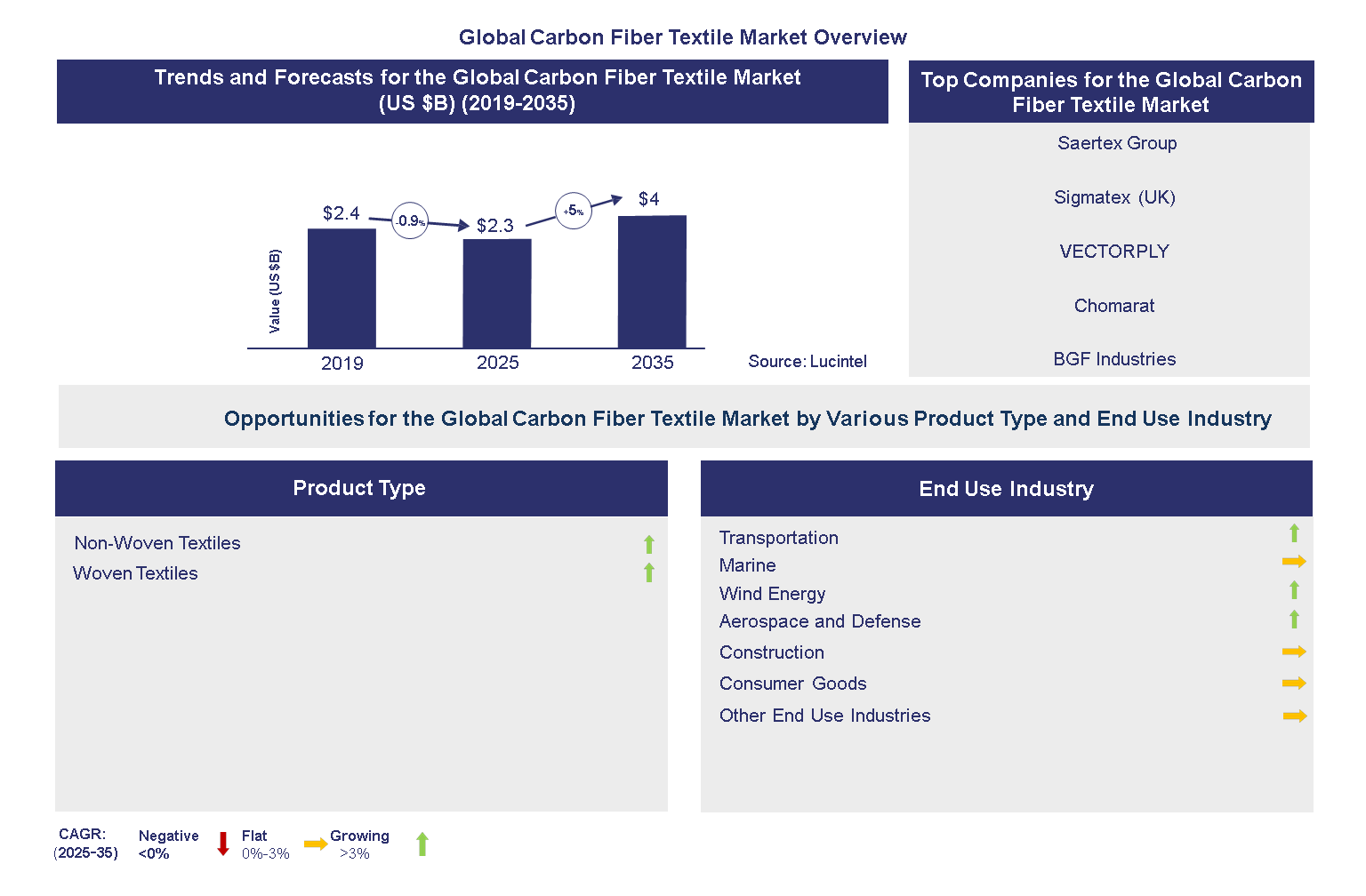 Global Carbon Fiber Textile Market
